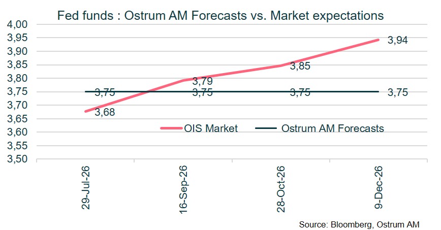 FED Funds