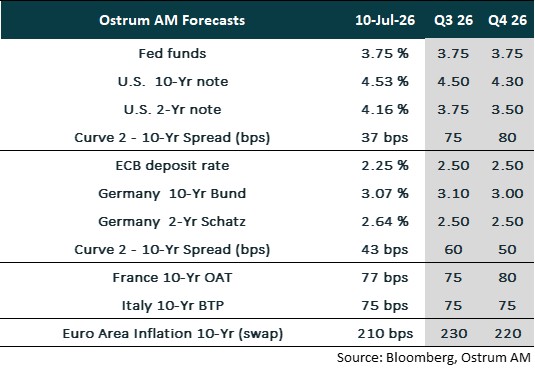 Asset classes