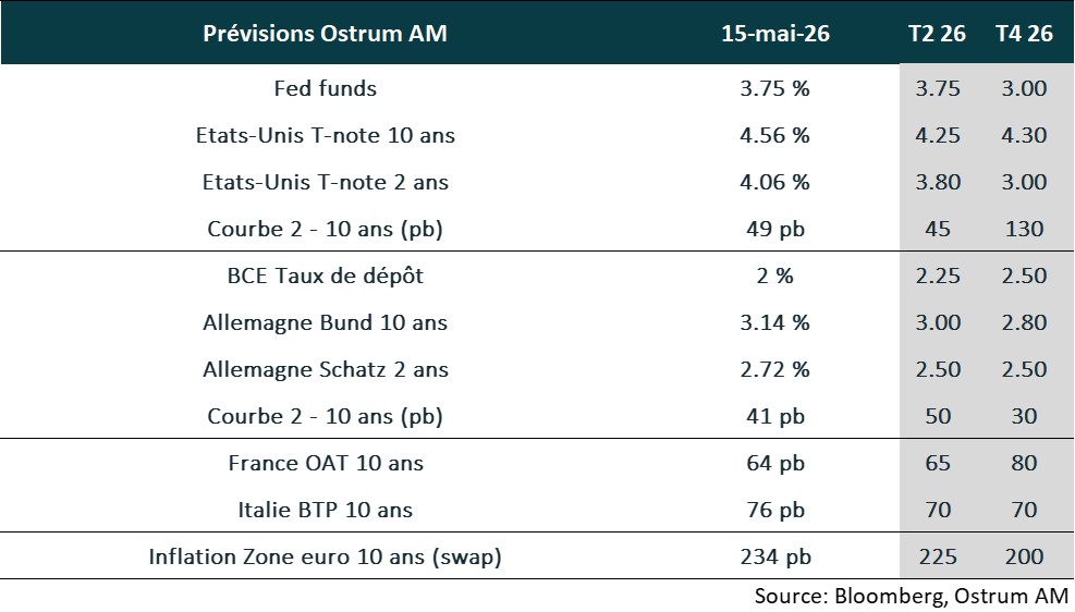 Prévisions OSTRUM