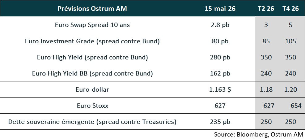 Prévisions OSTRUM