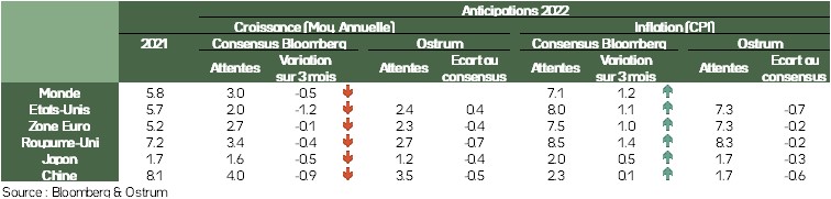 Anticipations 2022