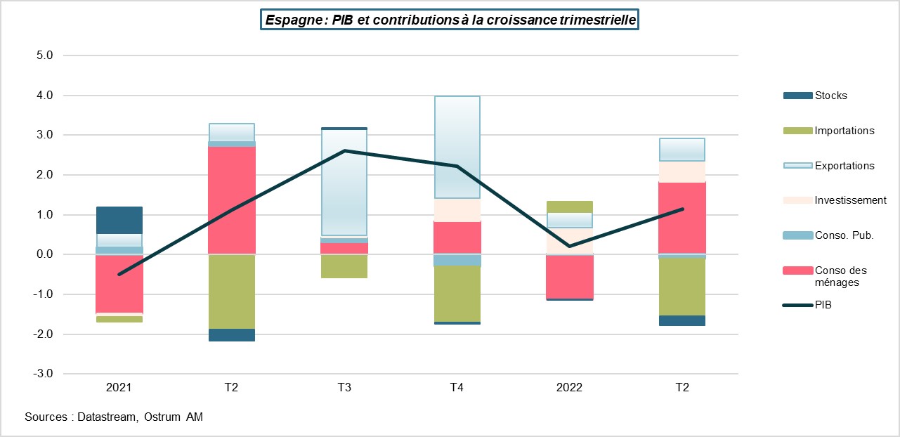 espagne-pib-et-contribution-a-la-croissance-trimestrielle