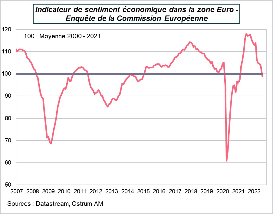 indicateur-de-sentiment-economique-dans-la-zone-euro-enquete-de-la-commission-europeenne