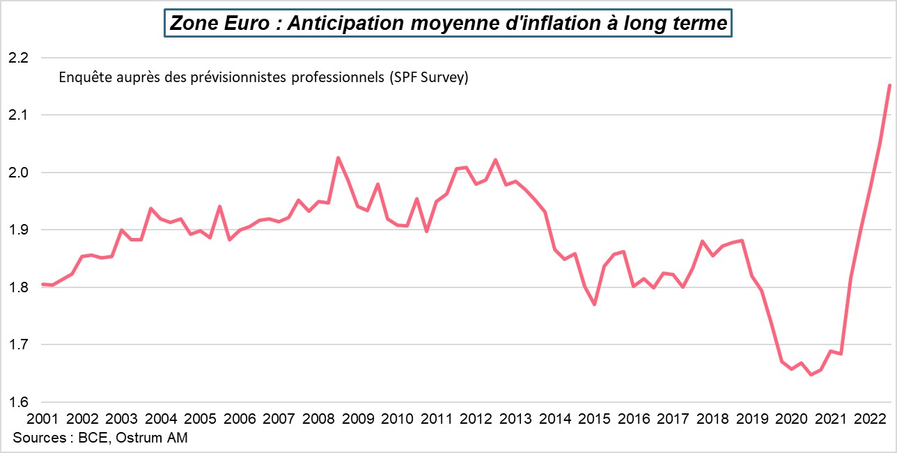 zone-euro-anticipation-moyenne-d-inflation-a-long-terme