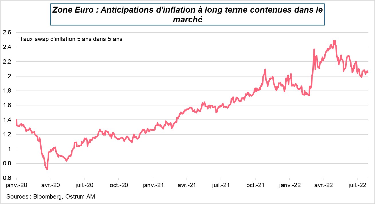 zone-euro-anticipations-d-inflation-a-long-terme-contenues-dans-le-marche