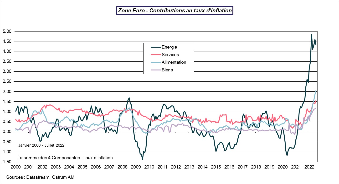 zone-euro-contribution-au-taux-d-inflation