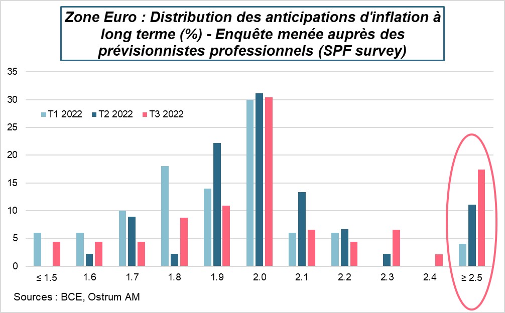 zone-euro-distribution-des-anticipations-d-inflation-a-long-terme-%-enquete-menee-aupres--des-previsionnistes-professionnels-spf-survey