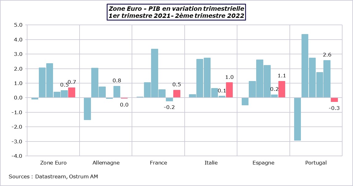 zone-euro-pib-en-variation-trimestrielle-premier-trimestre-2021-deuxieme-trimestre-2022