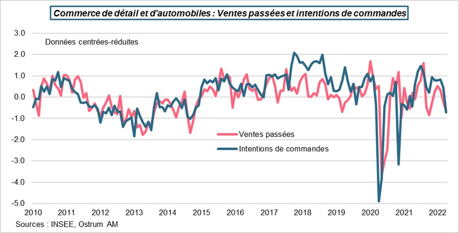 commerce-de-detail-et-d-automobiles-ventes-passees-et-intentions-de-commandes