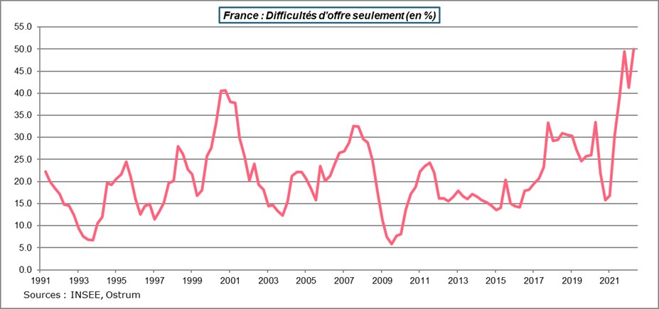 france-difficultes-d-offre-seulement-en-%