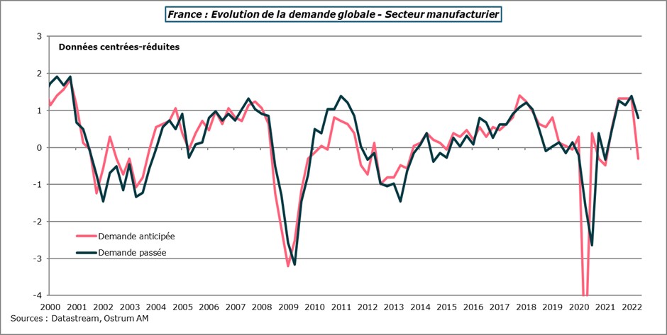 france-evolution-de-la-demande-globale-secteur-manufacturier