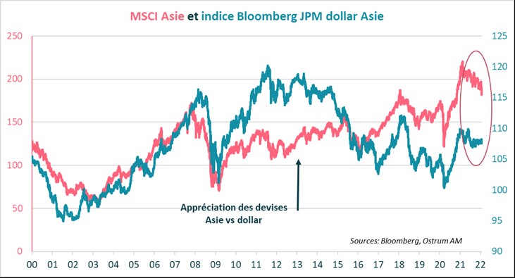 msci-asie-et-indice-bloomberg-jpm-dollar-asie