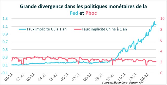 grand-divergence-dans-les-politiques-monetaires-de-la-fed-et-pboc