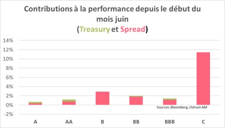contributions-a-la-performance-depuis-le-debut-du-mois-de-juin-treasury-et-spread