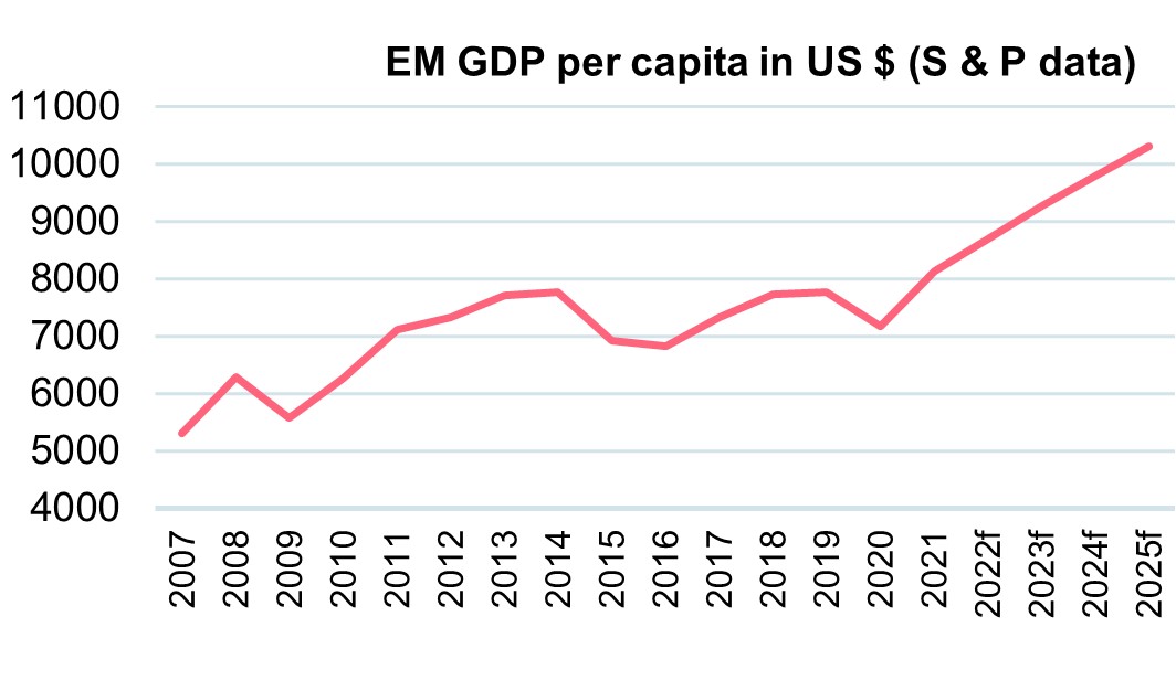 em-gdp-per-capita-in-us-dollar-s-&-p-data