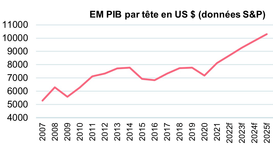 em-pib-par-tete-en-us-dollar-donnes-s-&-p