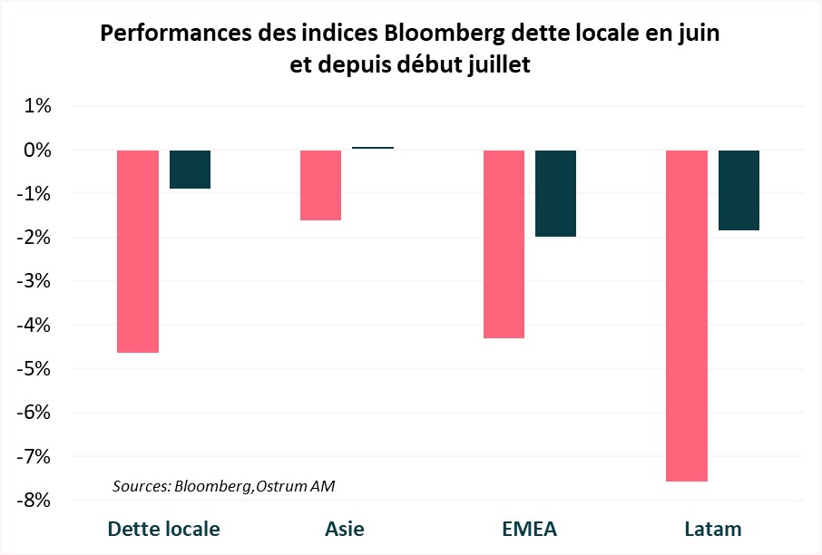 performances-des-indices-bloomberg-dette-locale-en-juin-et-depuis-début-juillet