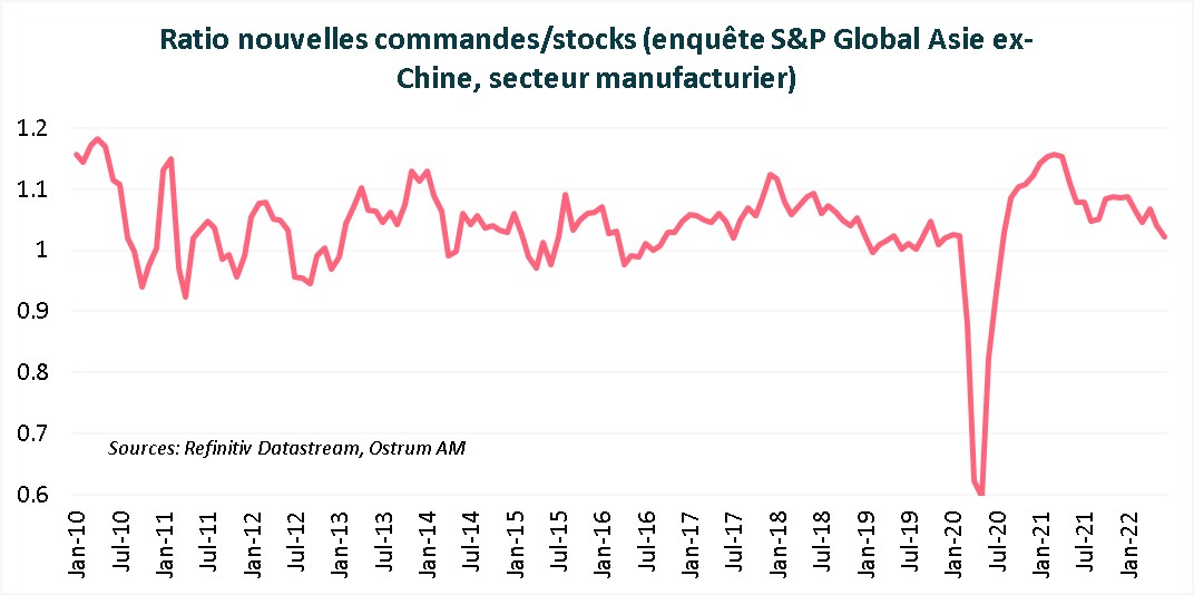 ratio-nouvelles-commandes-stocks-enquete-s&p-global-asie-ex-chine-secteur-manufacturier