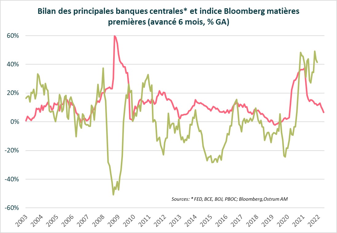 bilan-des-principales-banques-centrales-et-indice-bloomberg-matieres-premieres-avance-6-mois-%-ga