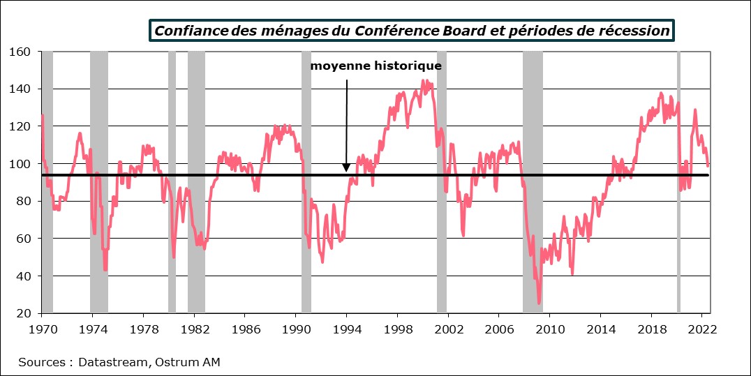 confiance-des-menages-du-conference-board-et-periodes-de-recession