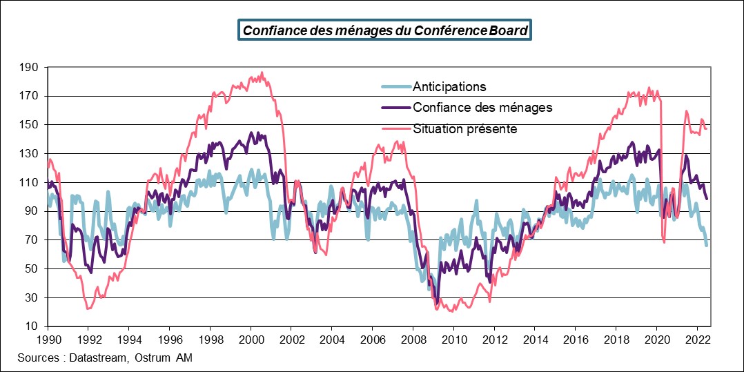 confiance-des-menages-du-conference-board