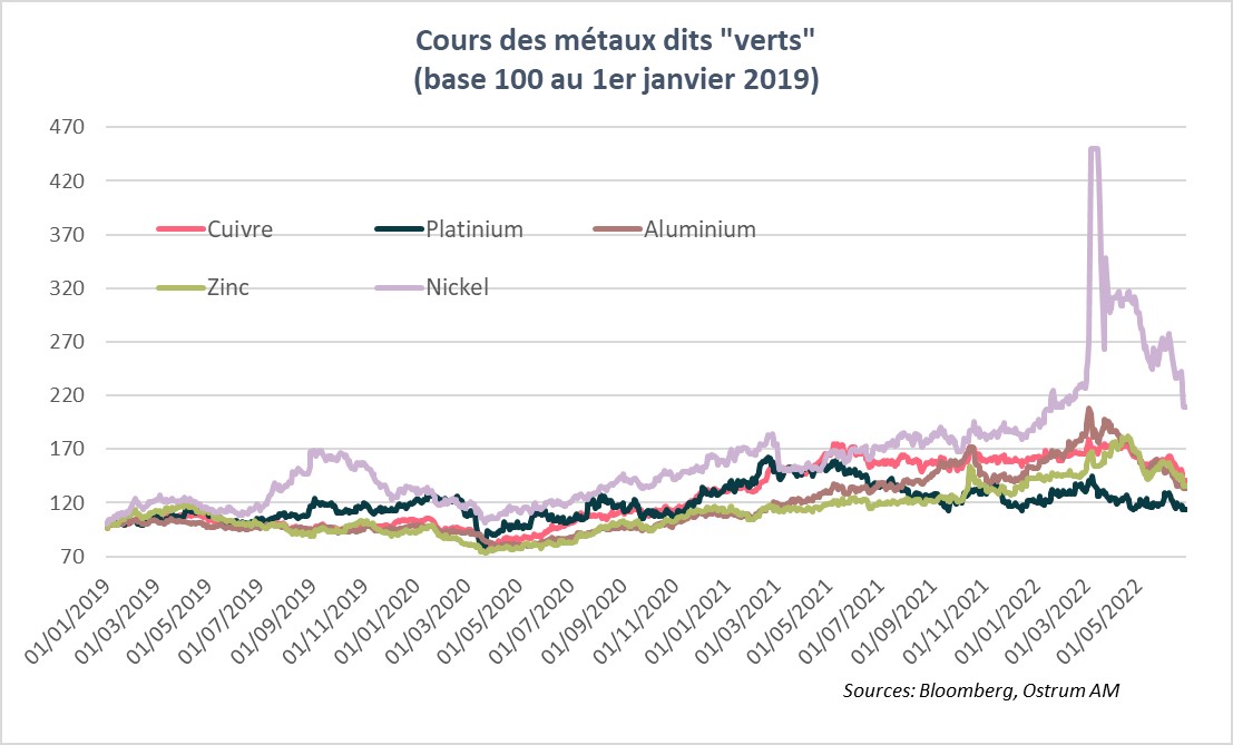 cours-des-metaux-dits-verts-base-100-au-1er-janvier-2019