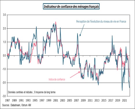 indicateur-de-confiance-des-menages-francais-2