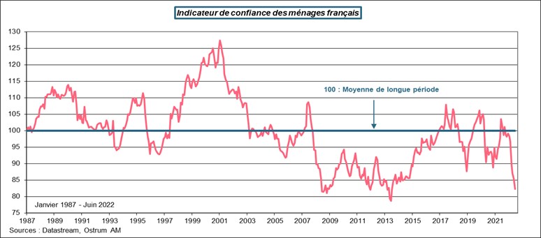 indicateur-de-confiance-des-menages-francais