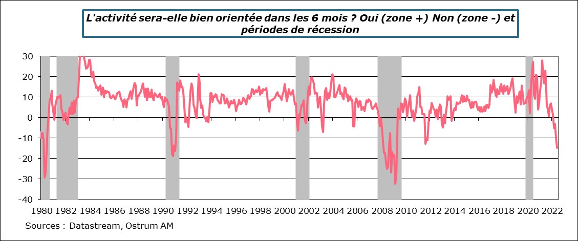 l-activite-sera-t-elle-bien-orientee-dans-les six-mois-oui-zone-plus-non-zone-moins-et-periodes-de-recession