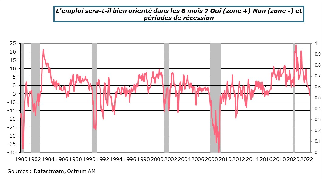 l-emploi-sera-t-il-bien-oriente-dans-les six-mois-oui-zone-plus-non-zone-moins-et-periodes-de-recession