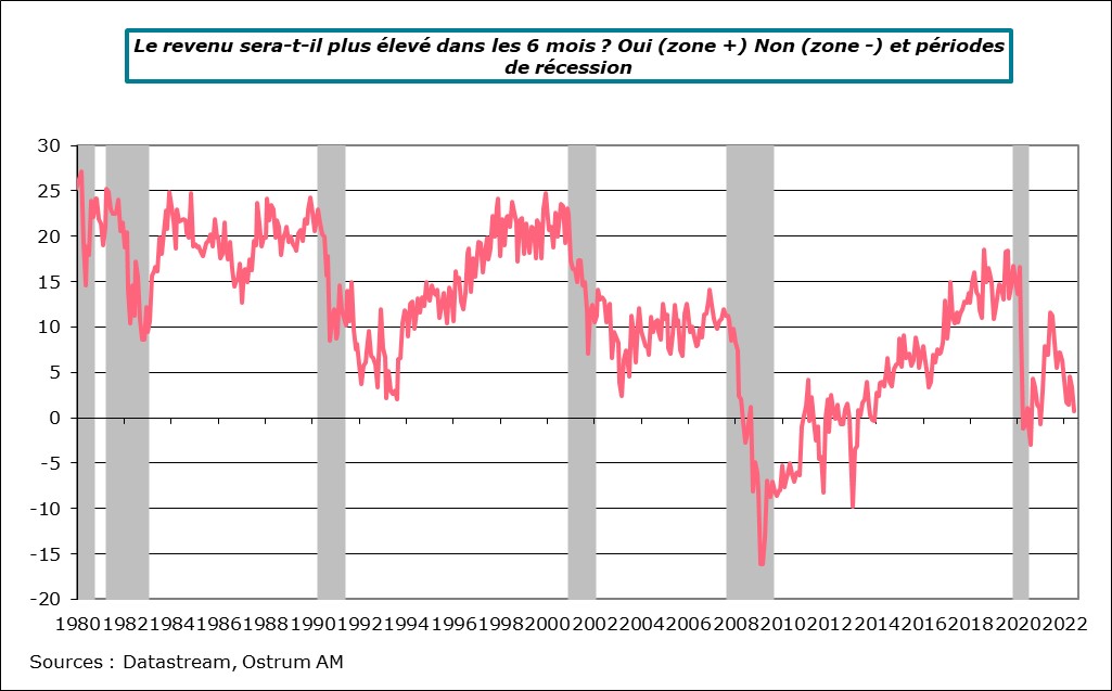 le-revenu-sera-t-il-plus-eleve-dans-les six-mois-oui-zone-plus-non-zone-moins-et-periodes-de-recession