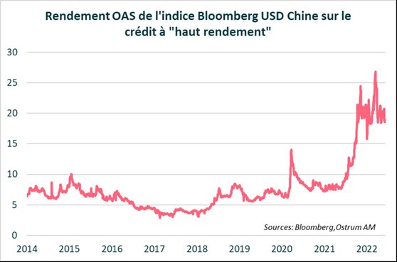 rendement-oas-de-l-indice-bloomberg-usd-chine-sur-le-credit-a-haut-rendement