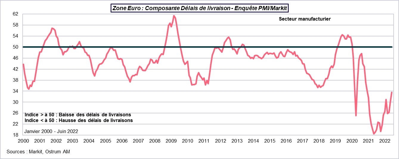 zone-euro-composante-delais-de-livraison-enquete-pmi-markit