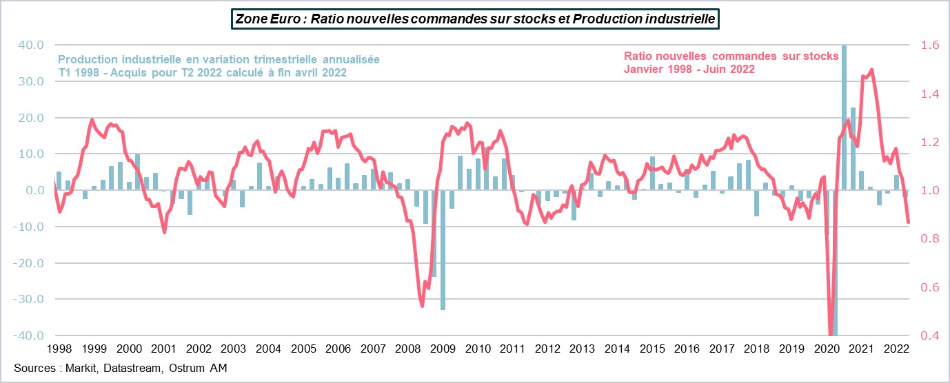 zone-euro-composante-nouvelles-commandes-sur-stocks-et-production-industrielle