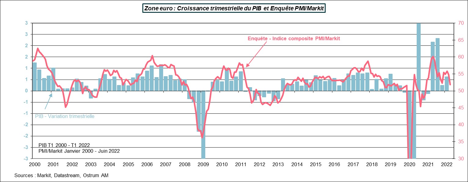 zone-euro-croissance trimestrielle-du-pib-et-enquete-pmi-markit