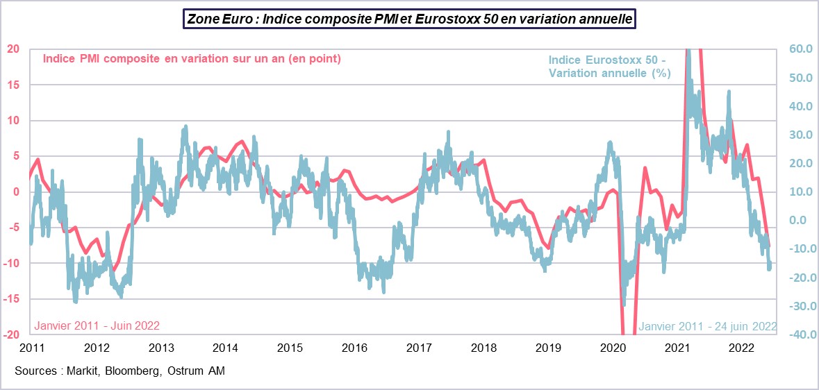 zone-euro-indice-composite-pmi-et-euro-stoxx-50-en-variation-annuelle