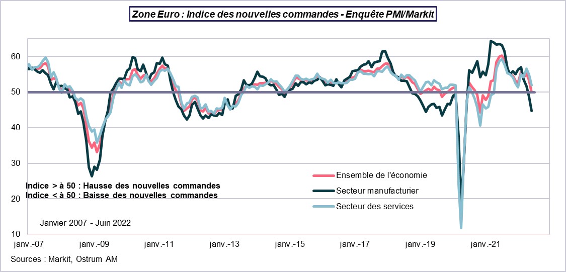zone-euro-indice-des-nouvelles-commandes-enquete-pmi-markit