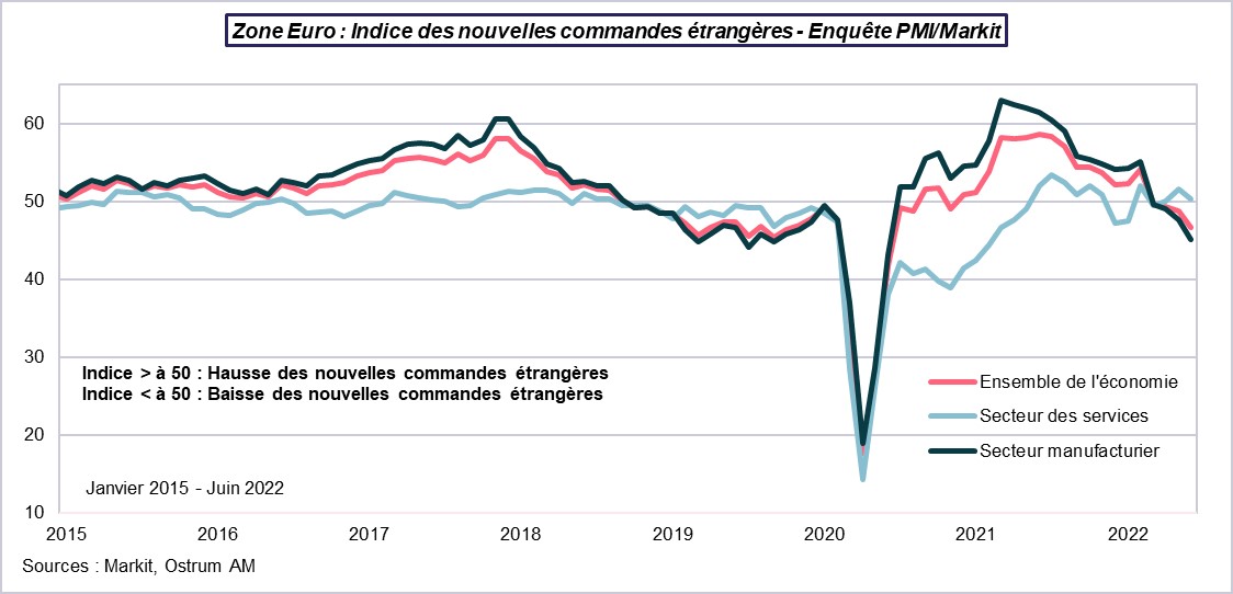 zone-euro-indice-des-nouvelles-commandes-etrangeres-enquete-pmi-markit