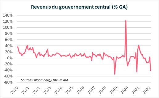 revenus-du-gouvernement-central-%-ga