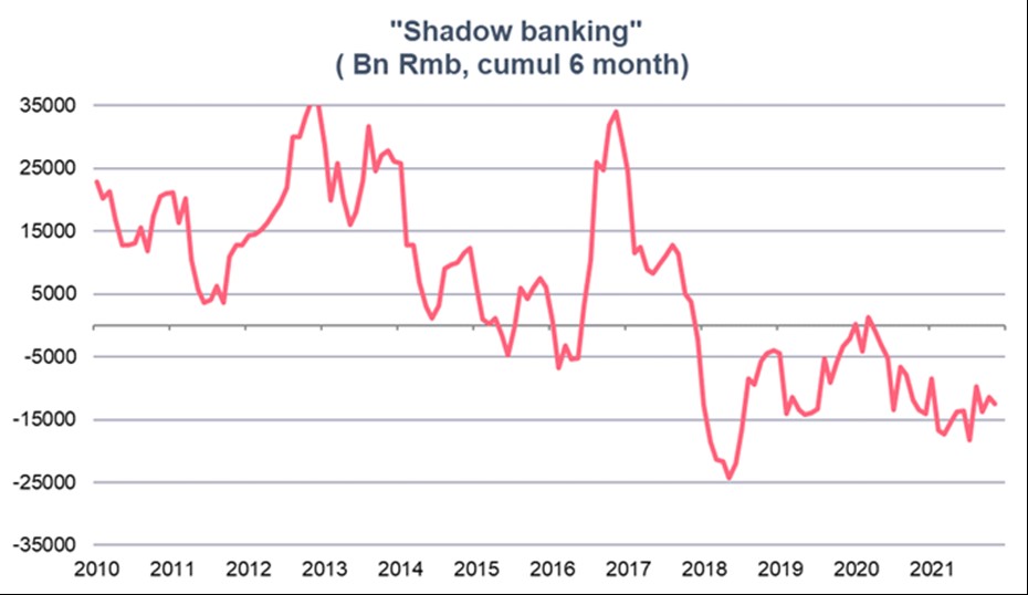 shadow-banking-bn-rmb-cumul-six-mois