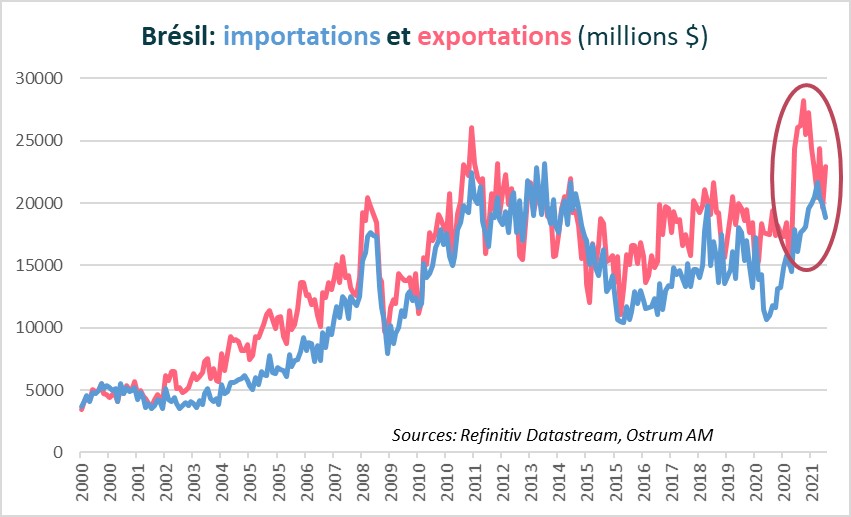bresil-importatioins-et-exportations-millions-dollars