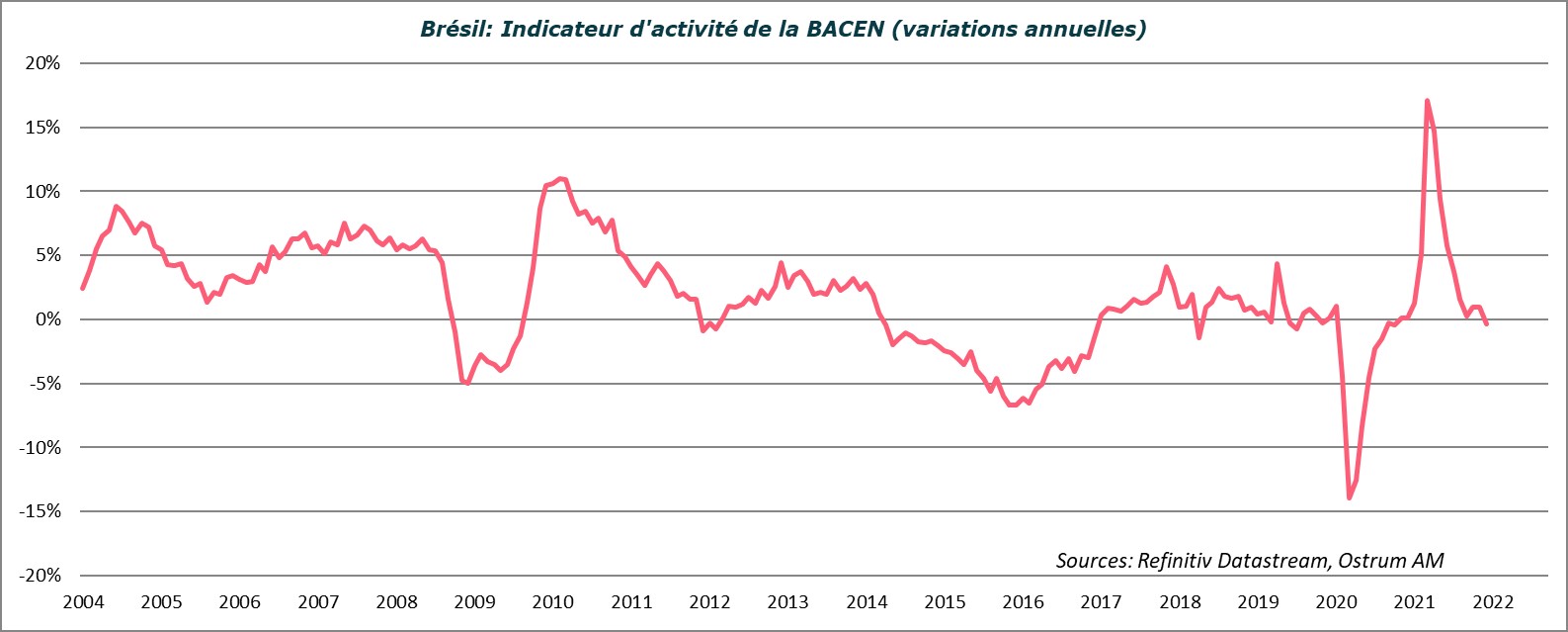 bresil-indicateur-d-activite-de-la-bacen-variations-annuelles