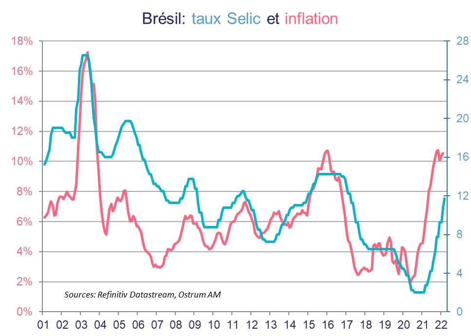 bresil-taux-selic-et-inflation