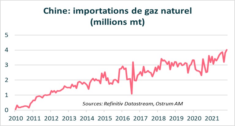 chine-importations-de-gaz-naturel-millions-mt