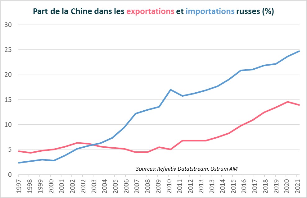 part-de-la-chine-dans-les-exportations-et-importations-russes