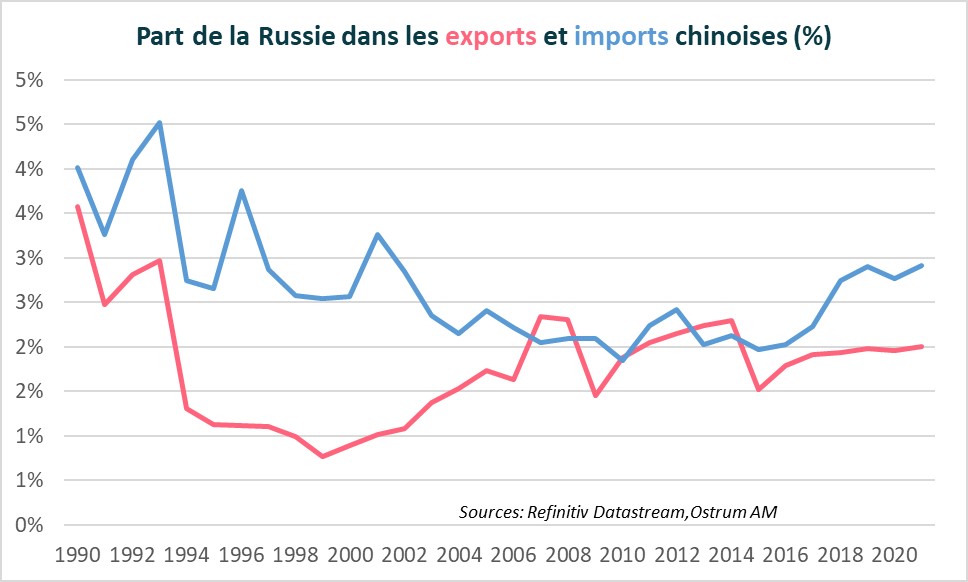 part-de-la-russie-dans-les-exportations-et-importations-chinoises