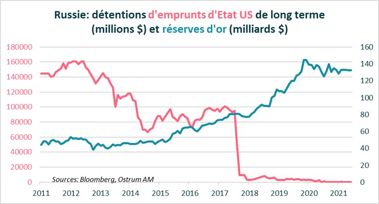 russie-detention-d'emprunts-d'etat-us-de-long-terme-milllions-de-dollars-et-reserve-d-or-milliards-de-dollars