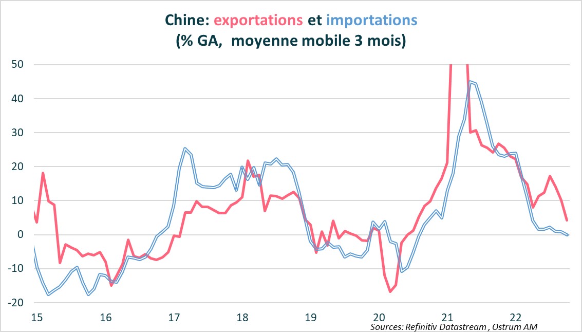 chine-exportations-et-importations-%-GA-moyenne-mobile-3-mois