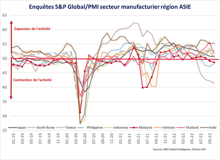 enquete-s&p-global-pmi-secteur-manufacturier-region-asie