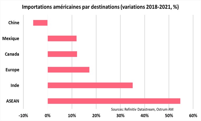 importations-americaines-par-destinations-variations-2018-2021-%